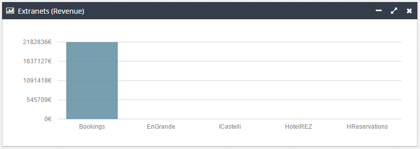 1. Extranets (Revenue)