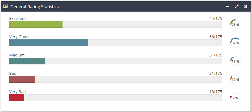 2. General Rating Statistics