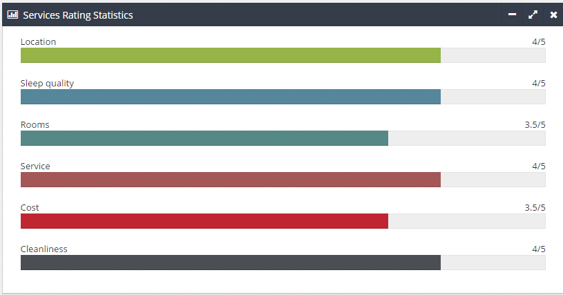 3. Services Rating Statistics