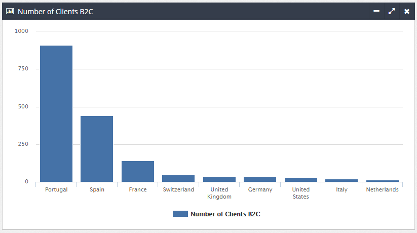 6. Number of B2C clients Chart