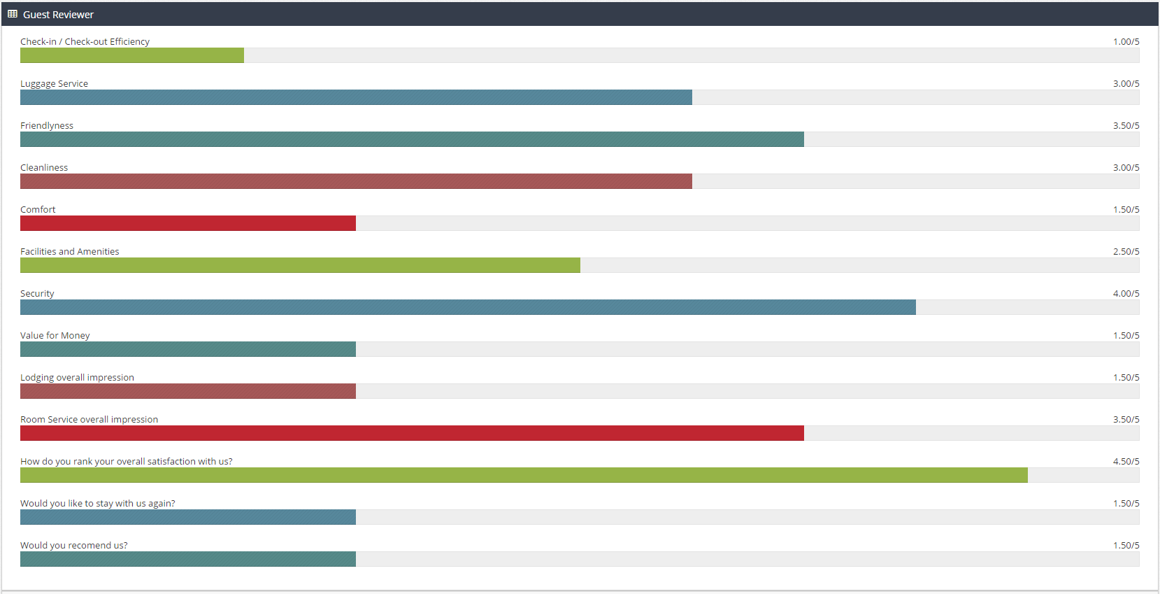 1. The average values of all the answers per question 